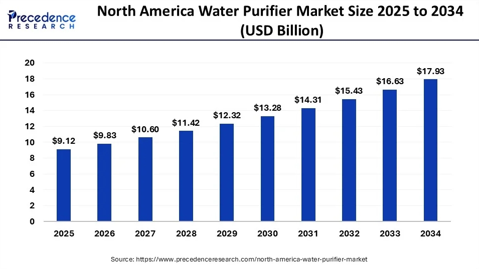 2 north america water purifier market size and forecast 2025 to 2034