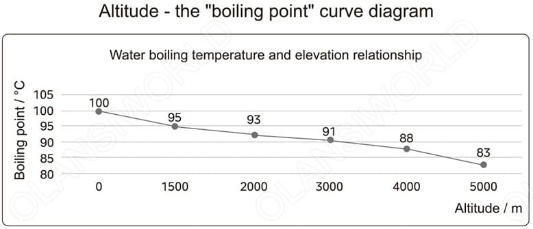 W90 Boiling point autoregulation