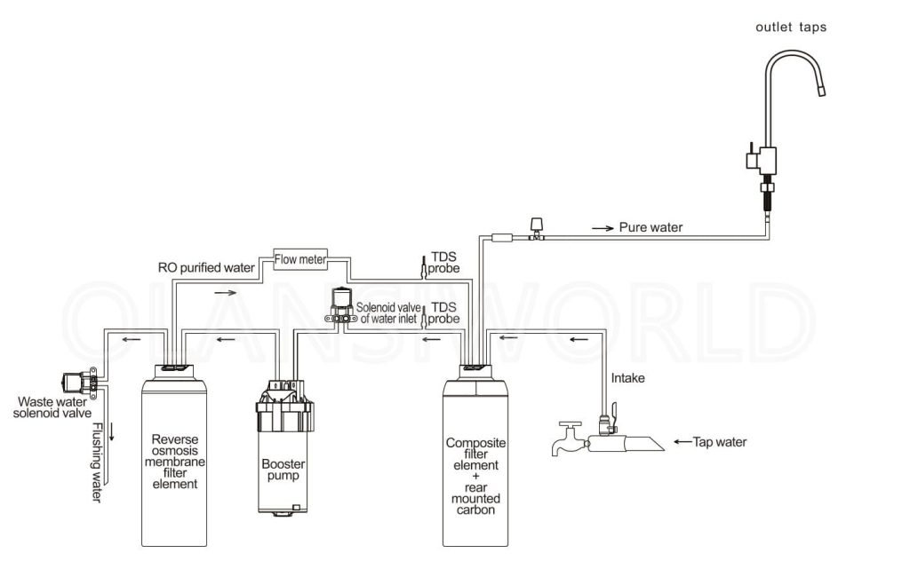 31 olansi w4 w5 w6 flow chart of water treatment