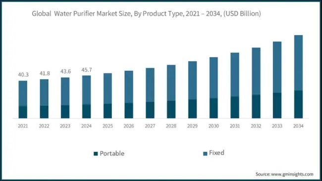 1 water purifier market analysis