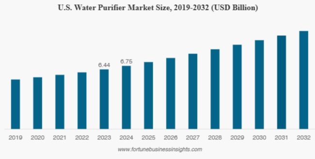 3uswater purifier market size2019 2032 usd billion